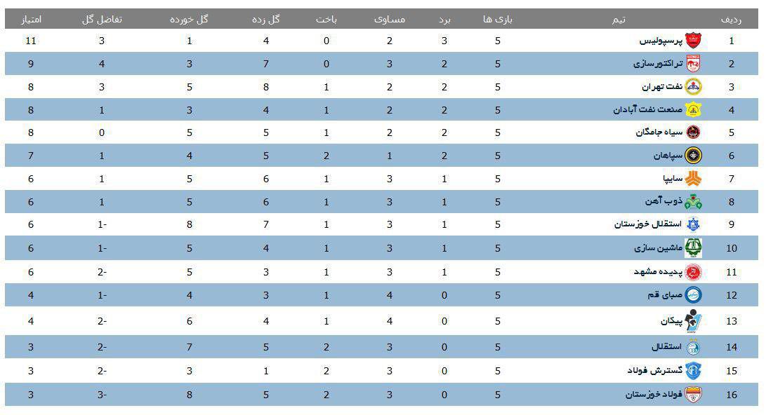 عکس/ جدول لیگ‌برتر در پایان هفته پنجم