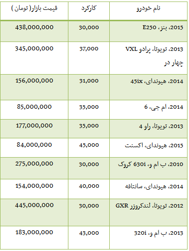 جدول/ قیمت انواع خودرو دست دوم خارجی