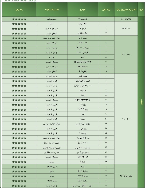 اعلام رده کیفی انواع خودرو+جدول اعلام رده کیفی انواع خودرو+جدول