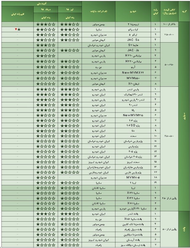 اعلام رده کیفی انواع خودرو+جدول اعلام رده کیفی انواع خودرو+جدول