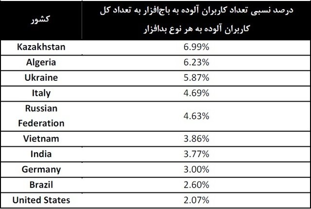 باجافزارها کجا تجمع کردهاند؟ +جدول باجافزارها کجا تجمع کردهاند؟ +جدول