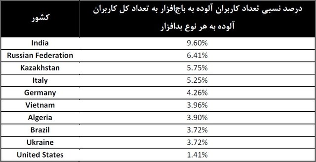 باجافزارها کجا تجمع کردهاند؟ +جدول باجافزارها کجا تجمع کردهاند؟ +جدول