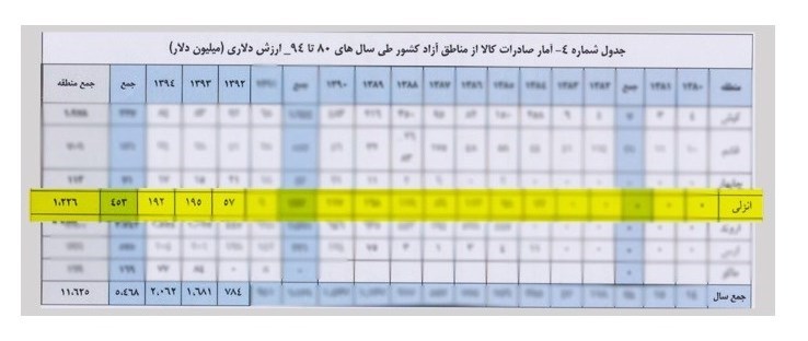 ۱۷ برابر شدن صادرات منطقه آزاد انزلی در ۲ سال! +جدول