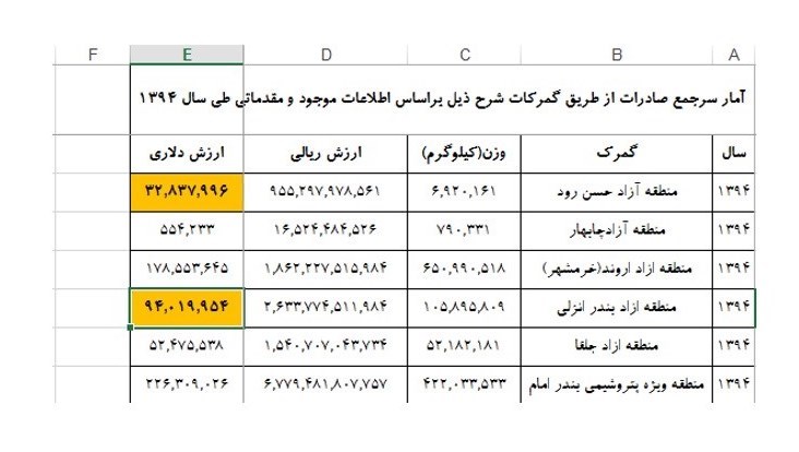 ۱۷ برابر شدن صادرات منطقه آزاد انزلی در ۲ سال! +جدول