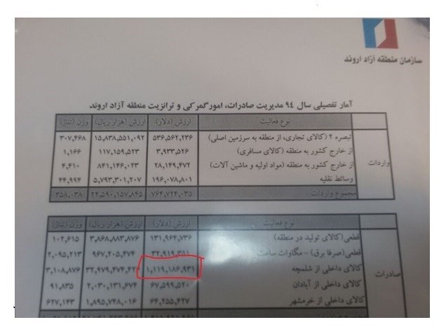 ۱۷ برابر شدن صادرات منطقه آزاد انزلی در ۲ سال! +جدول