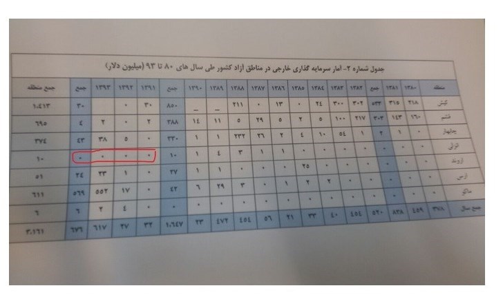 ۱۷ برابر شدن صادرات منطقه آزاد انزلی در ۲ سال! +جدول