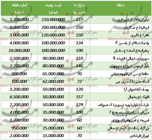 اجاره آپارتمان‌های نوساز در تهران +جدول