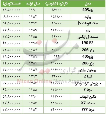 قیمت انواع خودروهای کارکرده +جدول