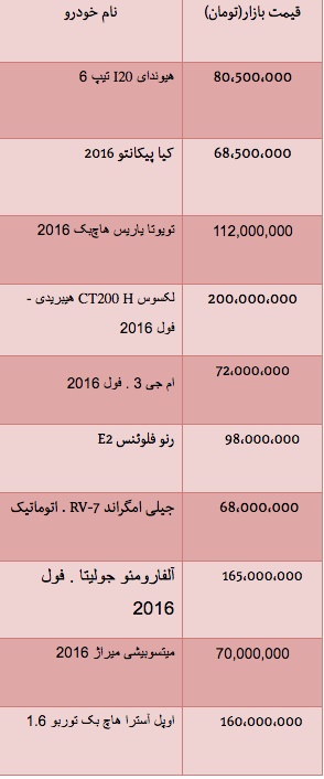 جدول/ قیمت انواع خودرو وارداتی جدول/ قیمت انواع خودرو وارداتی