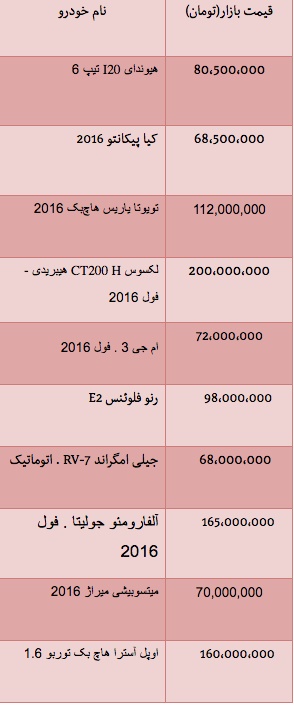 جدول/ قیمت انواع خودرو وارداتی