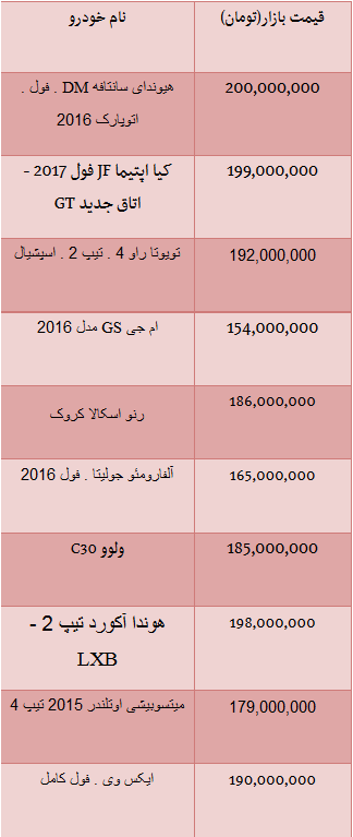 جدول/ قیمت خودرو وارداتی کمتر از 200میلیون