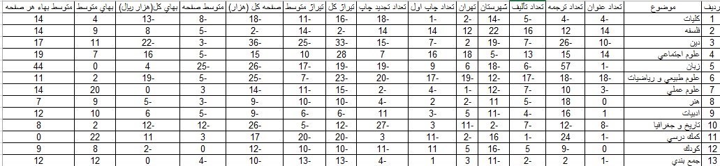 کتاب چقدر گران شد؟