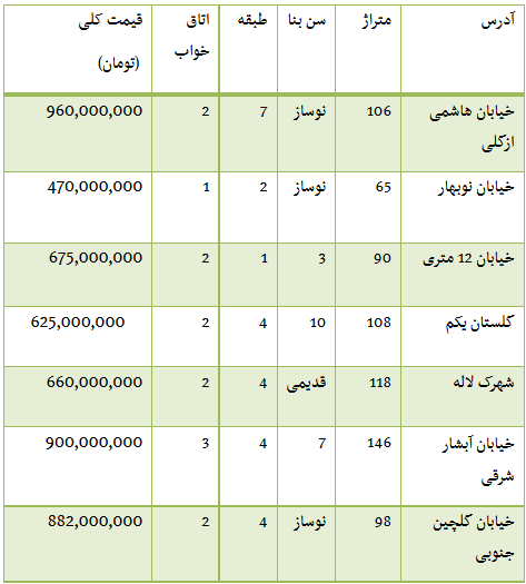 قیمت آپارتمان در محدوده ازگل + جدول