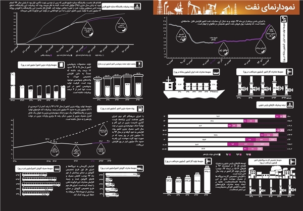 کارنامه سه ساله وزارت نفت +اینفوگرافی