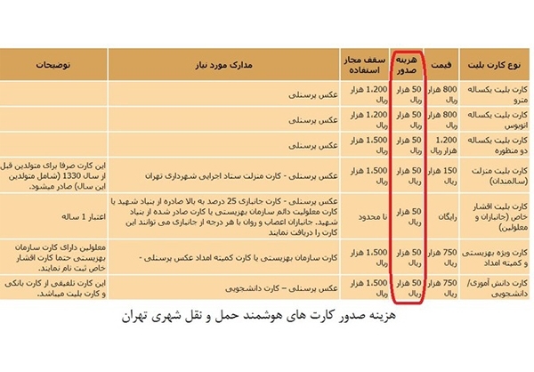 درآمد دانشگاه تهران از کارت دانشجویی+جدول