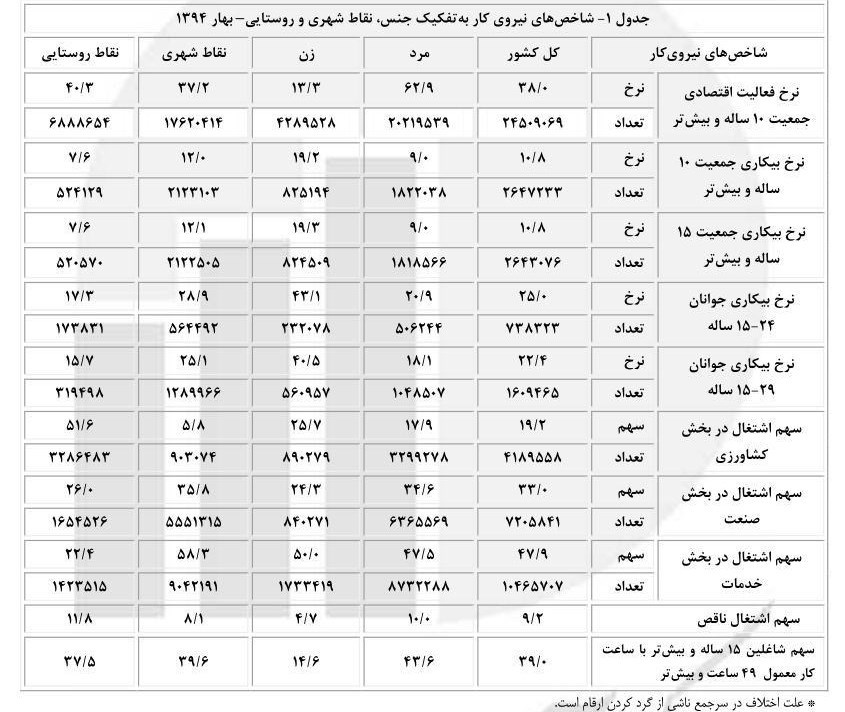 ۵۰۰هزار نفر به بیکاران اضافه شد +سند