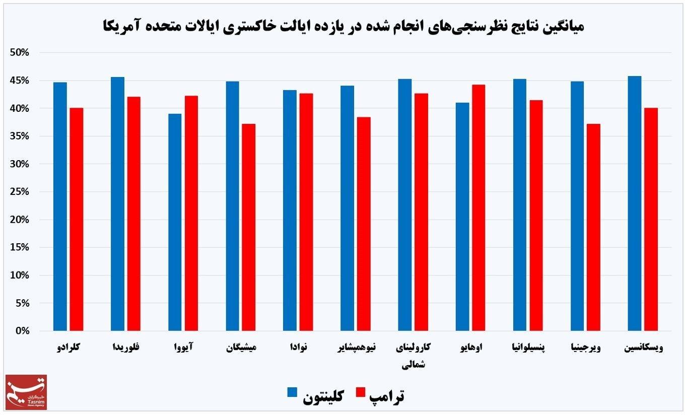 کلینتون فاصله خود را بیشتر کرد +نمودار
