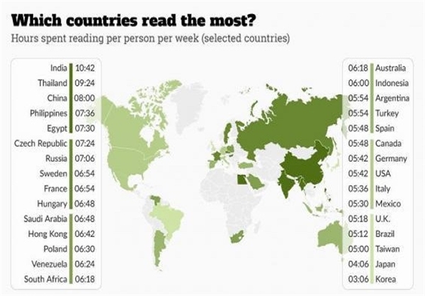 هندی‌ها کتابخوان‌تر هستند +جدول
