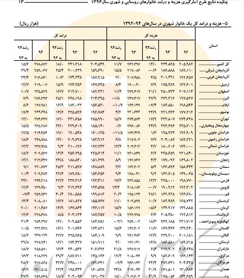 پرهزینه‌ترین خانوارهای ایرانی مشخص شدند +جدول