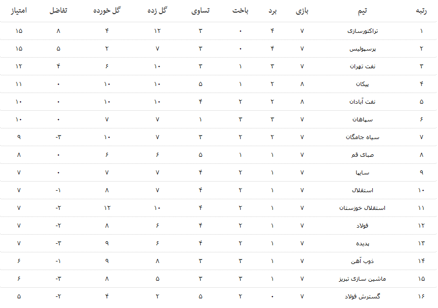 پیروزی پیکان مقابل نفت آبادان +جدول لیگ