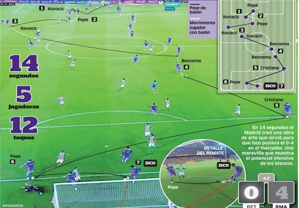 12 پاس و یک گل در عرض 14 ثانیه+عکس