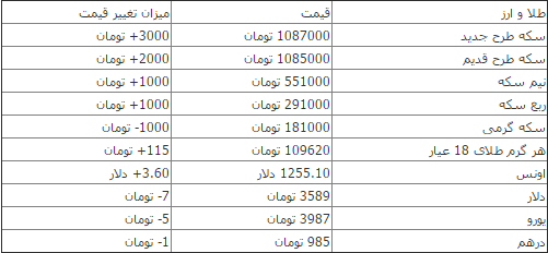 جزئیات تغییرات قیمت سکه و ارز در بازار+جدول جزئیات تغییرات قیمت سکه و ارز در بازار+جدول