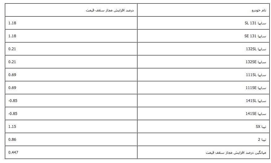 سقف افزایش قیمت خودروها +جدول