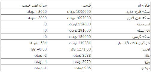 تغییرات قیمت سکه و ارز در بازار امروز+جدول تغییرات قیمت سکه و ارز در بازار امروز+جدول