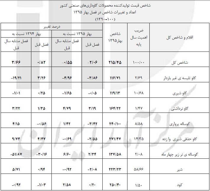 تولید «گاو» در گاوداری چقدر هزینه دارد؟