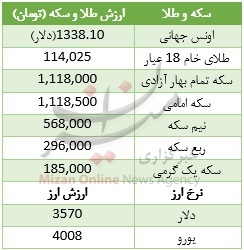 ادامه گرانی در بازار طلا و سکه + جدول