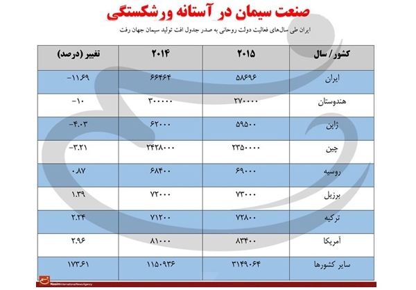 صنعت سیمان در آستانه ورشکستگی+جدول