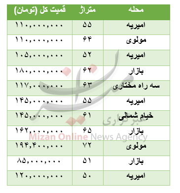 قیمت خانه‌های کمتر از 200 میلیون+جدول