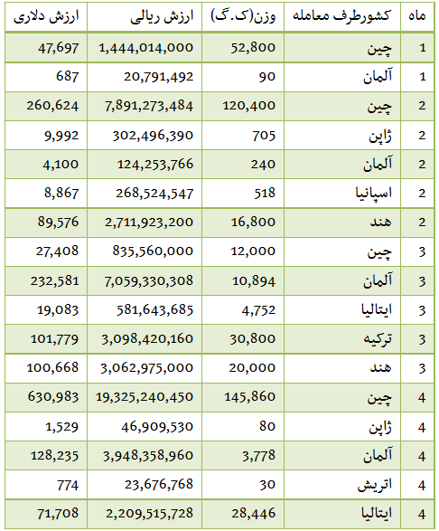 جدول/ وقتی حشره کش وارد می کنیم!
