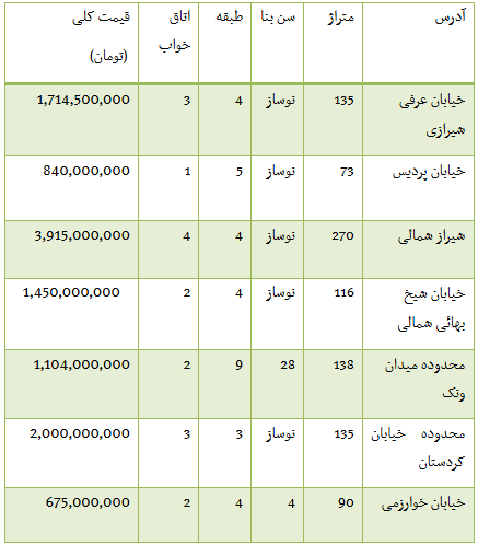 جدول/ قیمت فروش آپارتمان در محدوده ملاصدرا جدول/ قیمت فروش آپارتمان در محدوده ملاصدرا
