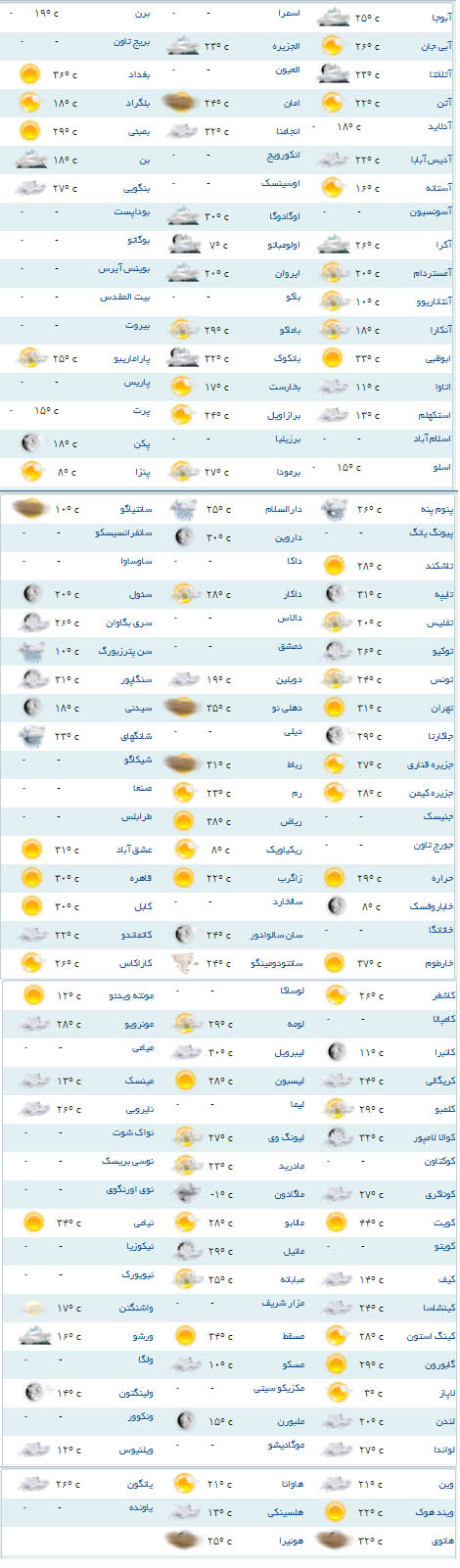 سردترین و گرمترین شهرهای جهان+جدول سردترین و گرمترین شهرهای جهان+جدول