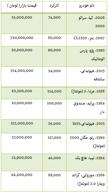 جدول/ قیمت انواع خودرو دست دوم خارجی جدول/ قیمت انواع خودرو دست دوم خارجی