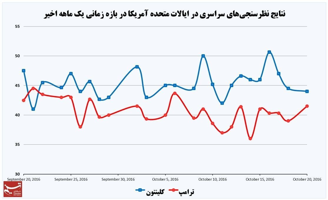 رکوردشکنی کلینتون در یازده ایالت +نمودار