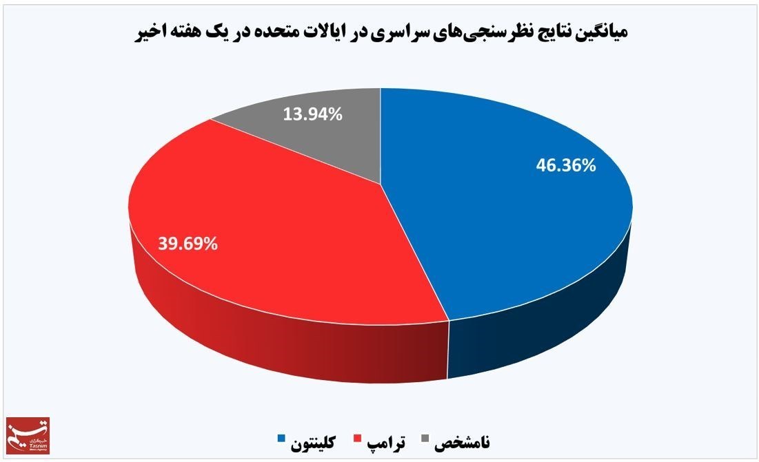 رکوردشکنی کلینتون در یازده ایالت +نمودار