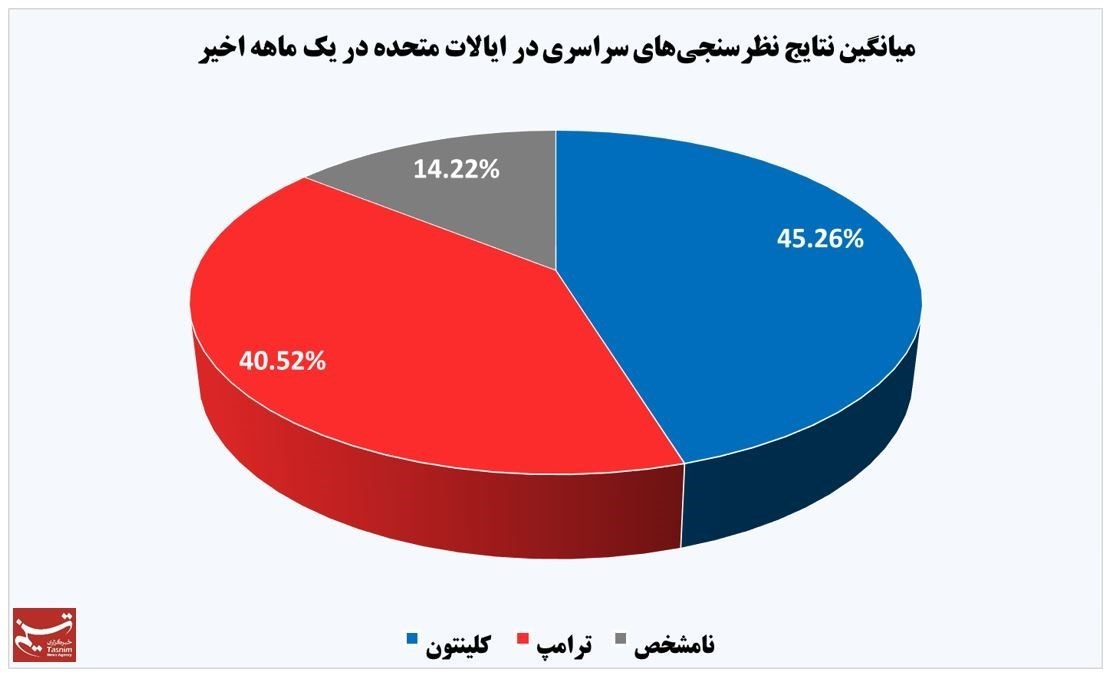 رکوردشکنی کلینتون در یازده ایالت +نمودار