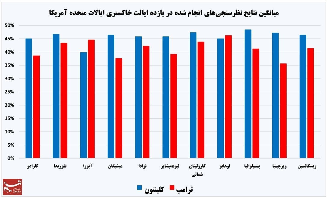 رکوردشکنی کلینتون در یازده ایالت +نمودار