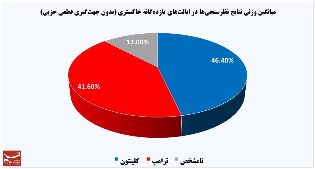 رکوردشکنی کلینتون در یازده ایالت +نمودار