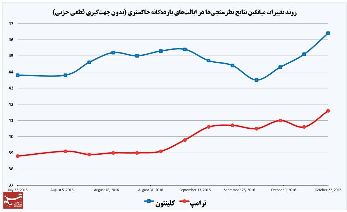 رکوردشکنی کلینتون در یازده ایالت +نمودار