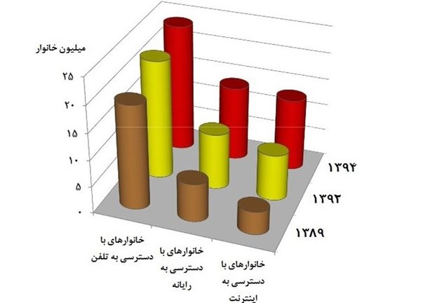 چند درصد ایرانی ها موبایل ندارند؟+تصاویر