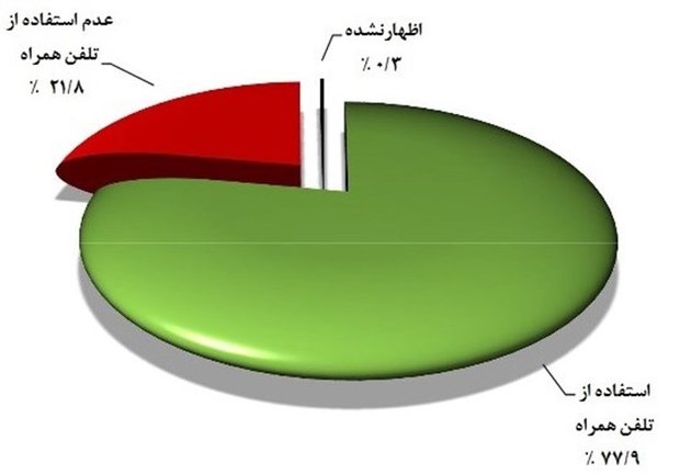 چند درصد ایرانی ها موبایل ندارند؟+تصاویر چند درصد ایرانی ها موبایل ندارند؟+تصاویر