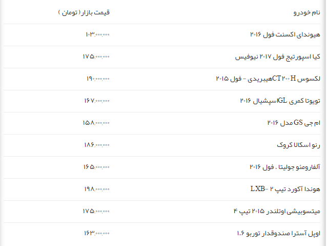 جدول/قیمت خودروهای وارداتی کمتر از 200میلیون