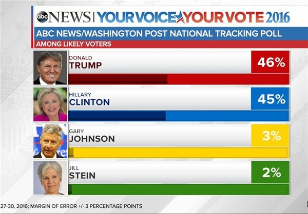 ترامپ از کلینتون پیش افتاد +نمودار