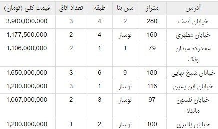 آپارتمان‌های بالای ۱ میلیارد تومان+جدول