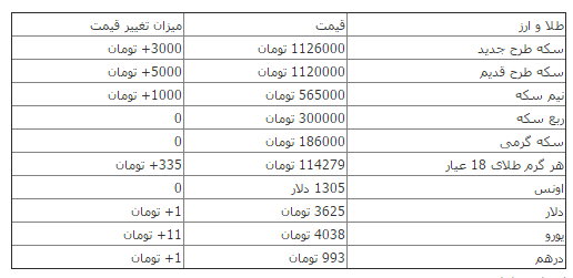نرخ طلا و سکه در بازار+جزئیات نرخ طلا و سکه در بازار+جزئیات