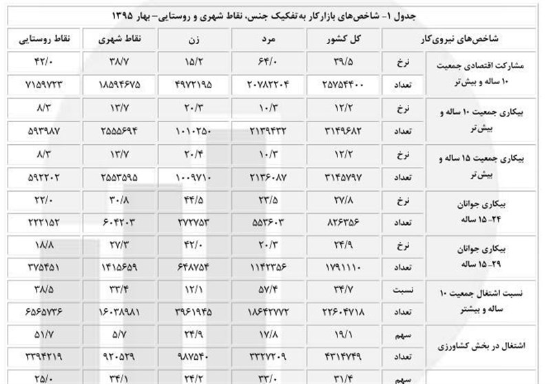 187733 نفر در یک فصل بیکار شدند +جدول