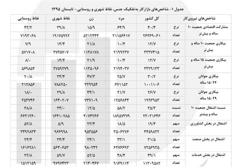 187733 نفر در یک فصل بیکار شدند +جدول